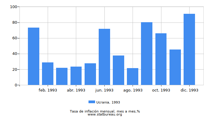 1993 Ucrania tasa de inflación: mes a mes
