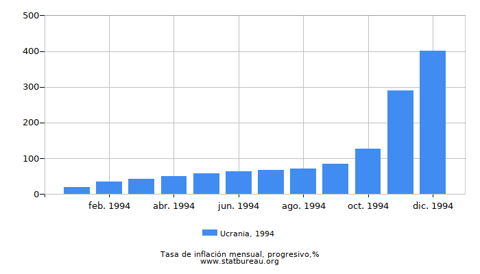 1994 Ucrania progresiva tasa de inflación