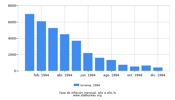 1994 Ucrania tasa de inflación: año tras año