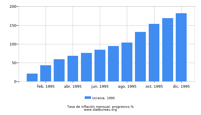 1995 Ucrania progresiva tasa de inflación