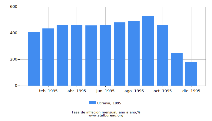 1995 Ucrania tasa de inflación: año tras año