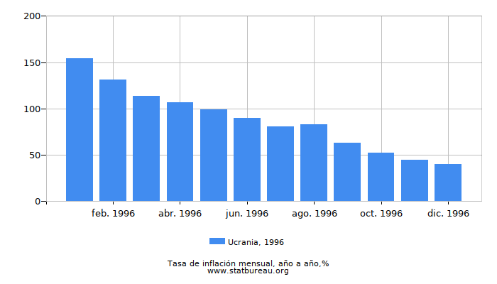 1996 Ucrania tasa de inflación: año tras año