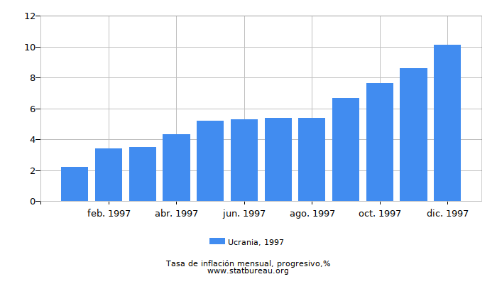 1997 Ucrania progresiva tasa de inflación