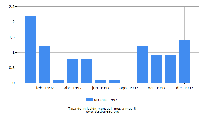 1997 Ucrania tasa de inflación: mes a mes