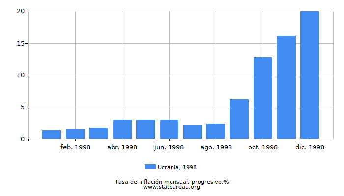 1998 Ucrania progresiva tasa de inflación