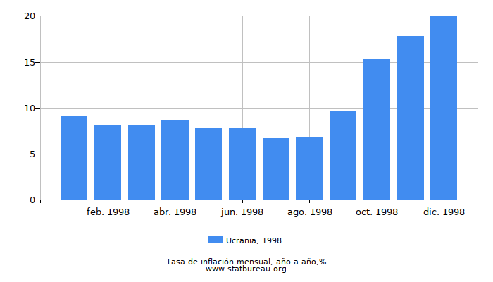 1998 Ucrania tasa de inflación: año tras año