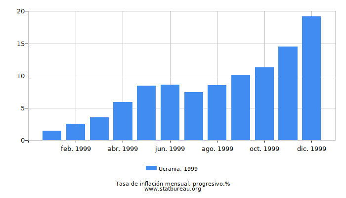 1999 Ucrania progresiva tasa de inflación