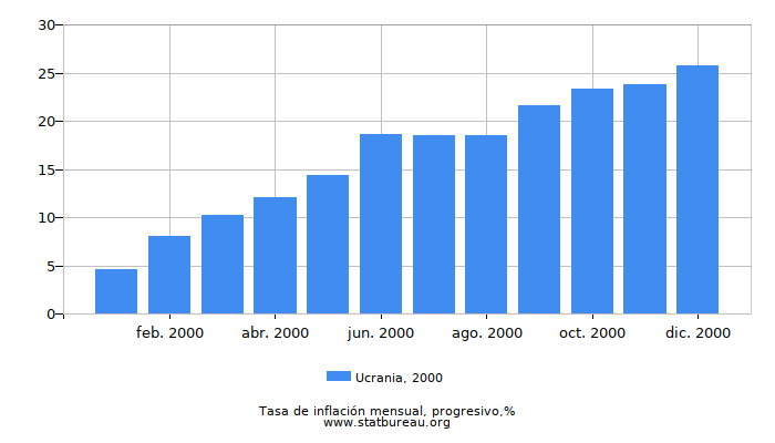 2000 Ucrania progresiva tasa de inflación