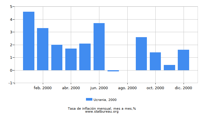 2000 Ucrania tasa de inflación: mes a mes