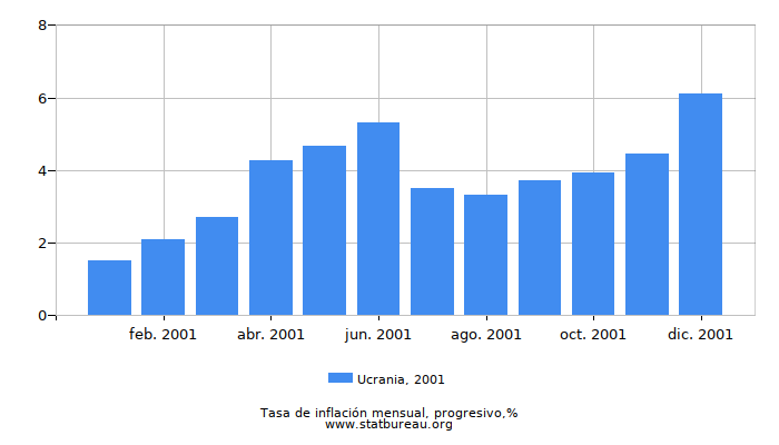 2001 Ucrania progresiva tasa de inflación