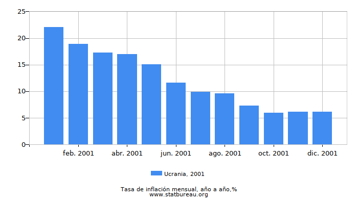 2001 Ucrania tasa de inflación: año tras año