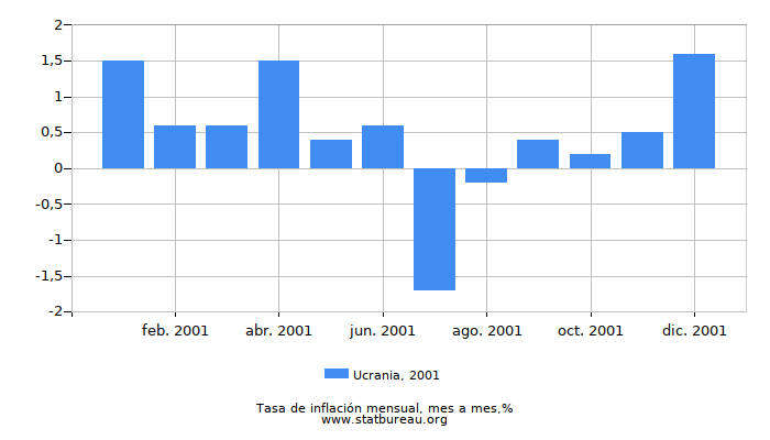 2001 Ucrania tasa de inflación: mes a mes