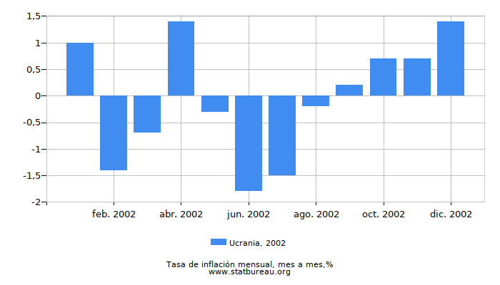2002 Ucrania tasa de inflación: mes a mes