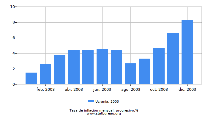 2003 Ucrania progresiva tasa de inflación