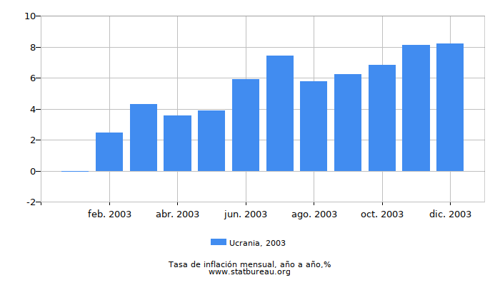2003 Ucrania tasa de inflación: año tras año