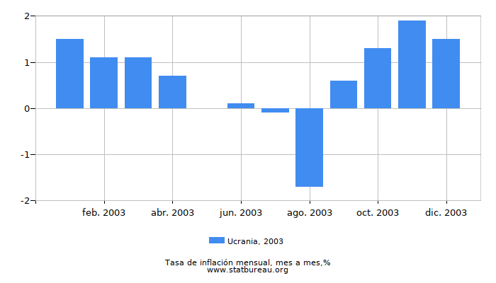 2003 Ucrania tasa de inflación: mes a mes
