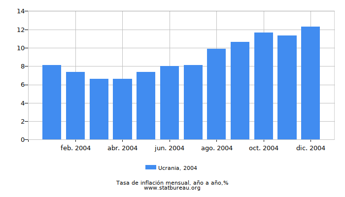 2004 Ucrania tasa de inflación: año tras año