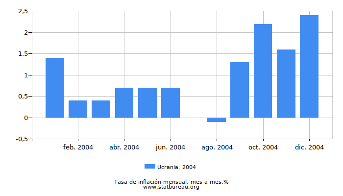 2004 Ucrania tasa de inflación: mes a mes