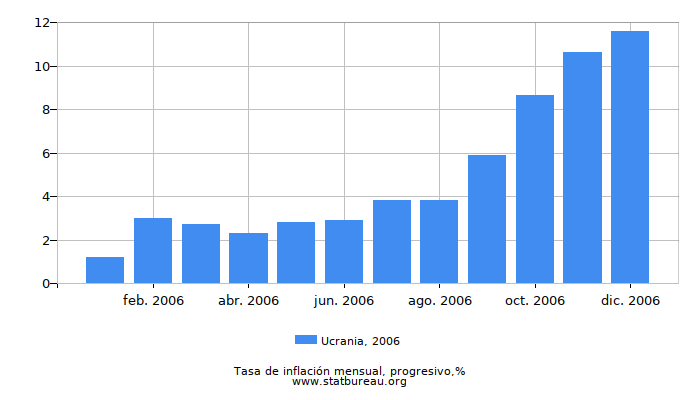 2006 Ucrania progresiva tasa de inflación