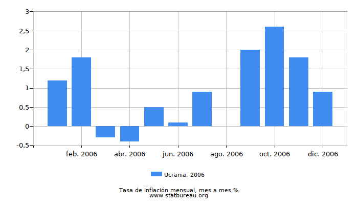 2006 Ucrania tasa de inflación: mes a mes