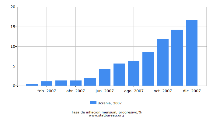 2007 Ucrania progresiva tasa de inflación