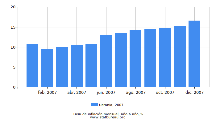 2007 Ucrania tasa de inflación: año tras año