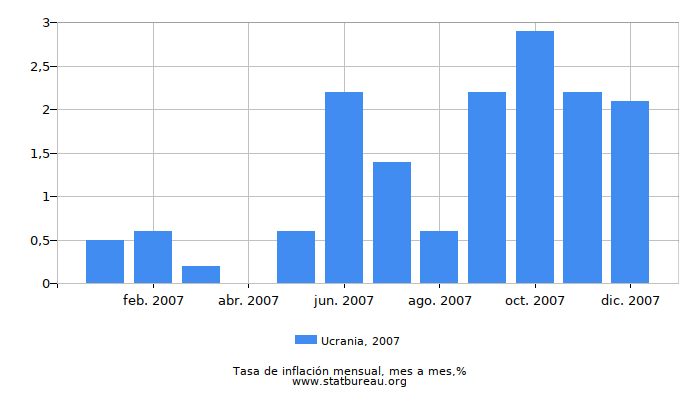 2007 Ucrania tasa de inflación: mes a mes