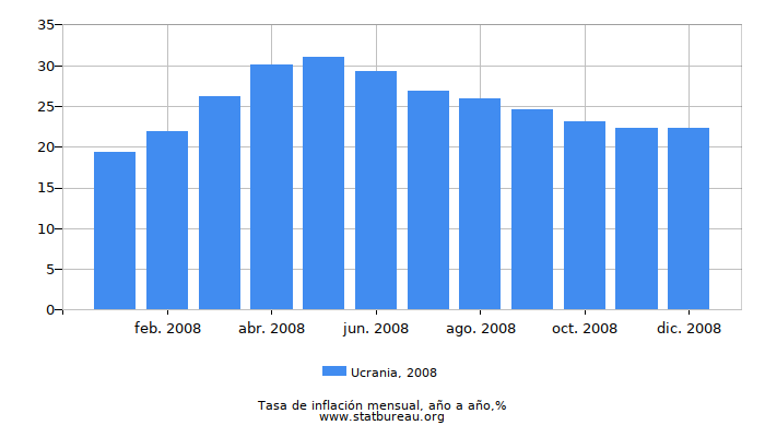 2008 Ucrania tasa de inflación: año tras año