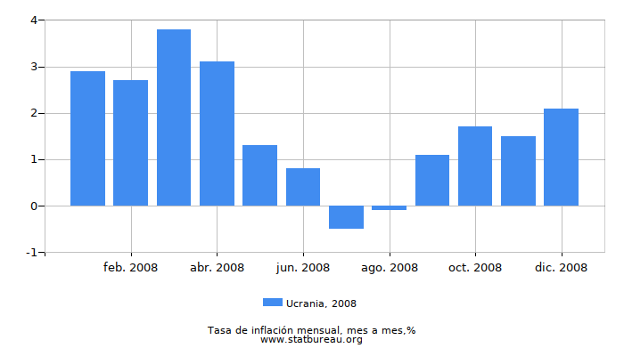 2008 Ucrania tasa de inflación: mes a mes