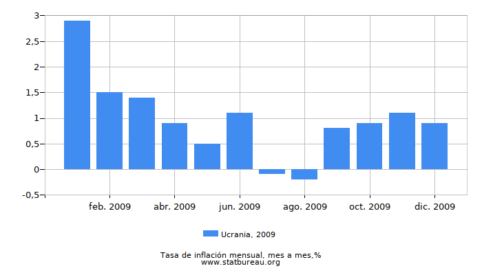 2009 Ucrania tasa de inflación: mes a mes