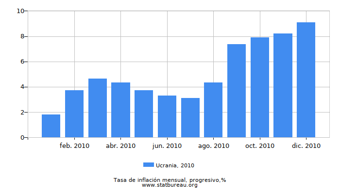 2010 Ucrania progresiva tasa de inflación