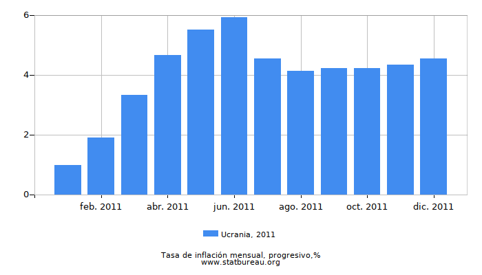 2011 Ucrania progresiva tasa de inflación 2011 Ucrania progresiva tasa de inflación