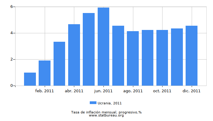 2011 Ucrania progresiva tasa de inflación