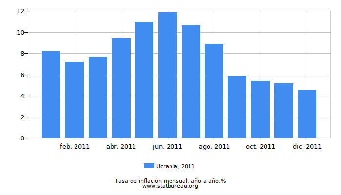 2011 Ucrania tasa de inflación: año tras año