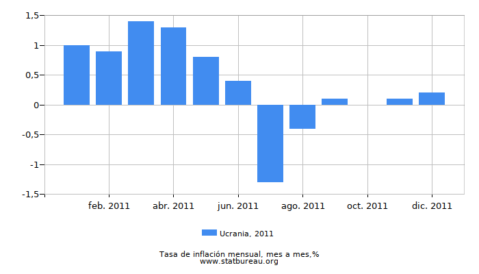 2011 Ucrania tasa de inflación: mes a mes