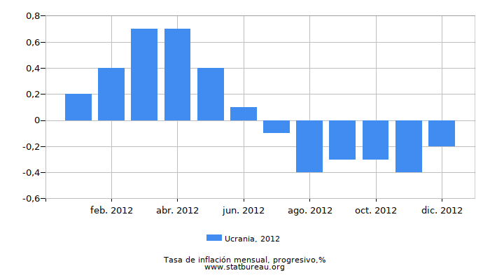 2012 Ucrania progresiva tasa de inflación