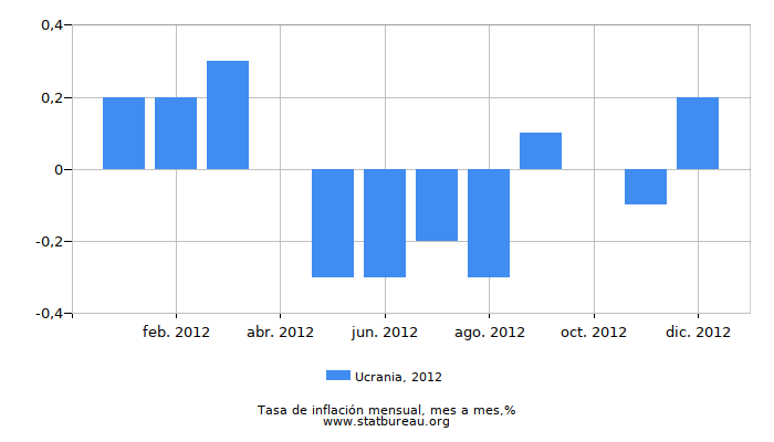 2012 Ucrania tasa de inflación: mes a mes