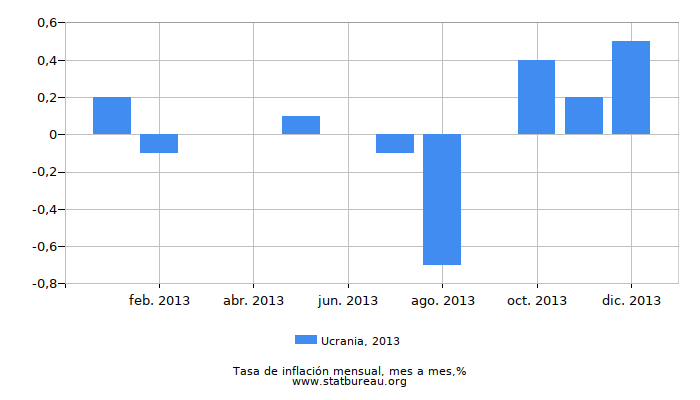 2013 Ucrania tasa de inflación: mes a mes 2013 Ucrania tasa de inflación: mes a mes