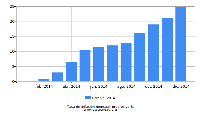 2014 Ucrania progresiva tasa de inflación