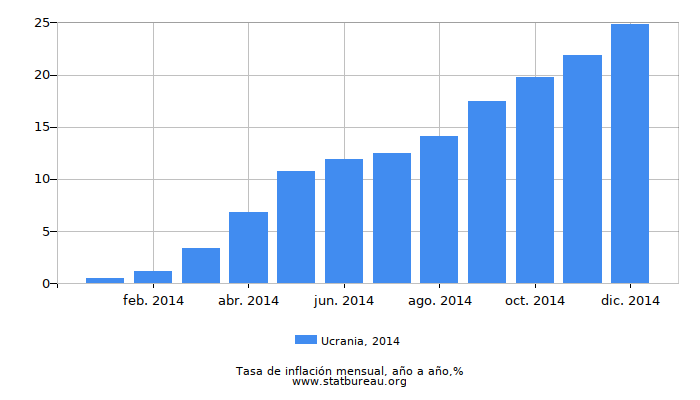 2014 Ucrania tasa de inflación: año tras año