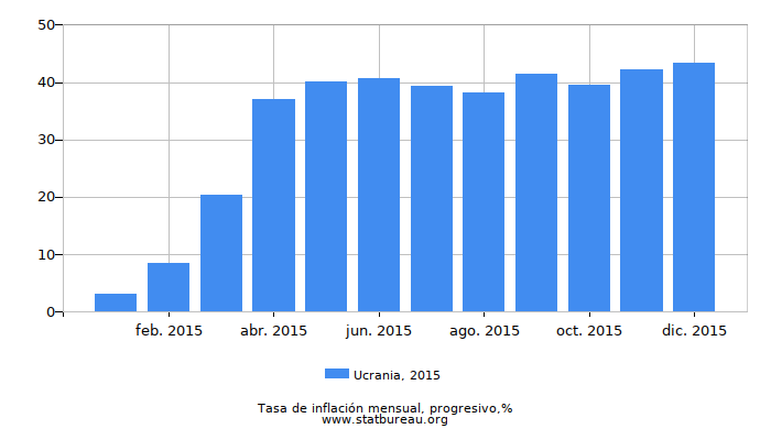 2015 Ucrania progresiva tasa de inflación