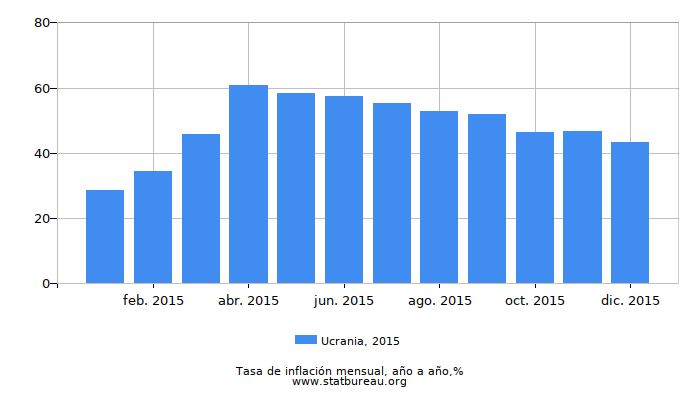 2015 Ucrania tasa de inflación: año tras año