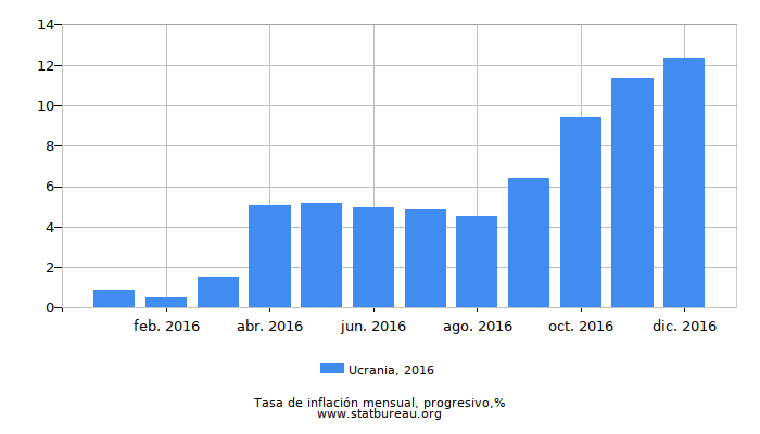 2016 Ucrania progresiva tasa de inflación