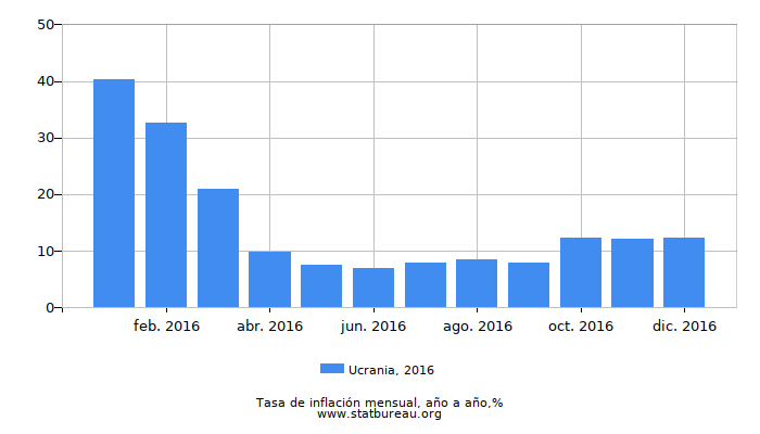 2016 Ucrania tasa de inflación: año tras año