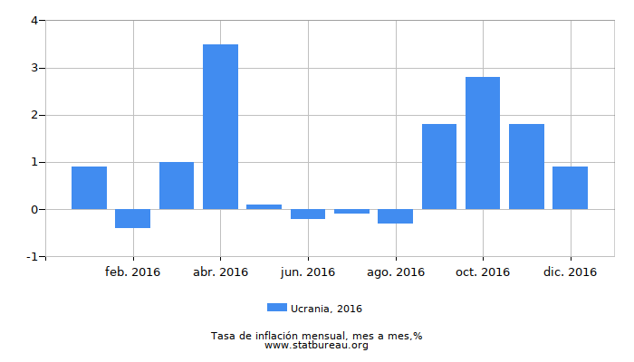 2016 Ucrania tasa de inflación: mes a mes