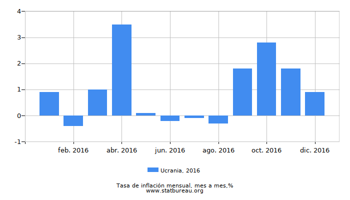2016 Ucrania tasa de inflación: mes a mes 2016 Ucrania tasa de inflación: mes a mes