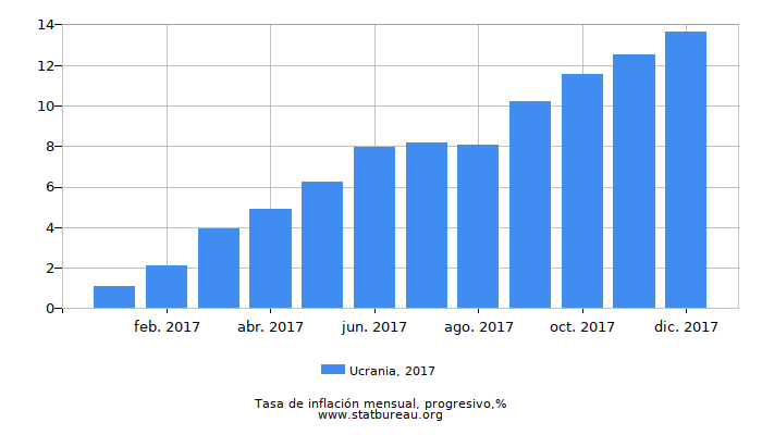 2017 Ucrania progresiva tasa de inflación