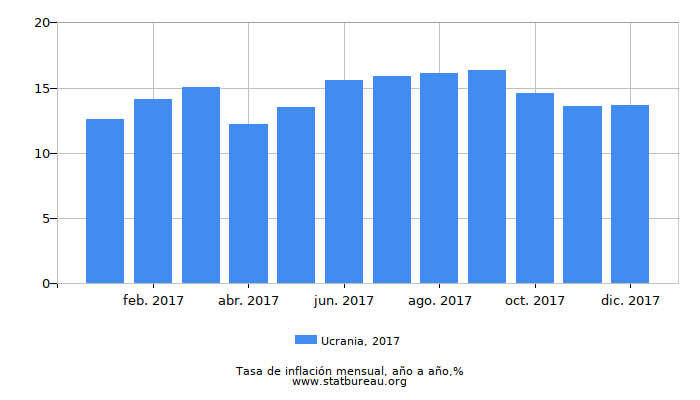 2017 Ucrania tasa de inflación: año tras año