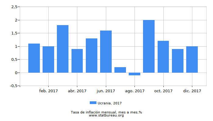 2017 Ucrania tasa de inflación: mes a mes