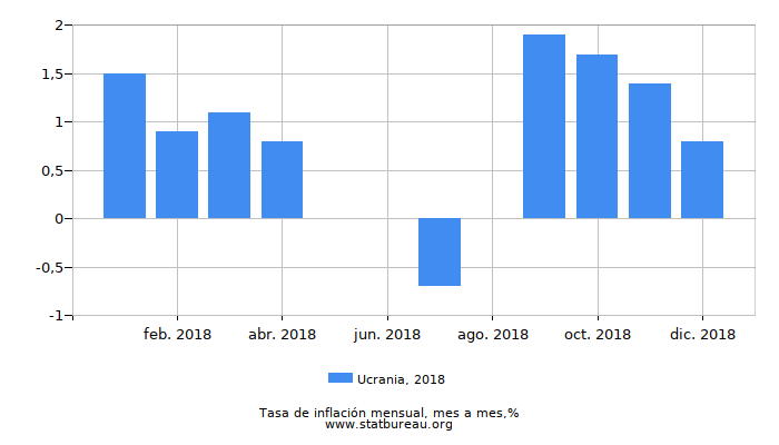 2018 Ucrania tasa de inflación: mes a mes